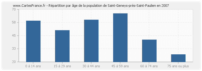 Répartition par âge de la population de Saint-Geneys-près-Saint-Paulien en 2007