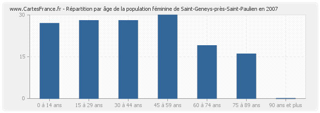 Répartition par âge de la population féminine de Saint-Geneys-près-Saint-Paulien en 2007