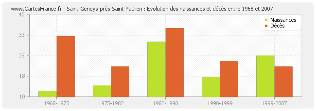 Saint-Geneys-près-Saint-Paulien : Evolution des naissances et décès entre 1968 et 2007