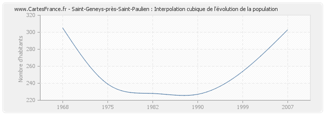 Saint-Geneys-près-Saint-Paulien : Interpolation cubique de l'évolution de la population