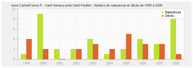 Saint-Geneys-près-Saint-Paulien : Nombre de naissances et décès de 1999 à 2008