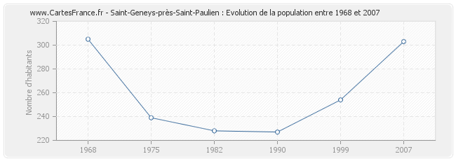 Population Saint-Geneys-près-Saint-Paulien