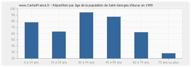 Répartition par âge de la population de Saint-Georges-d'Aurac en 1999