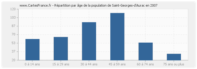 Répartition par âge de la population de Saint-Georges-d'Aurac en 2007