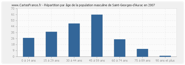 Répartition par âge de la population masculine de Saint-Georges-d'Aurac en 2007