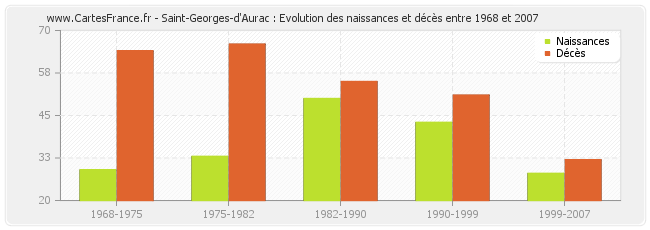 Saint-Georges-d'Aurac : Evolution des naissances et décès entre 1968 et 2007