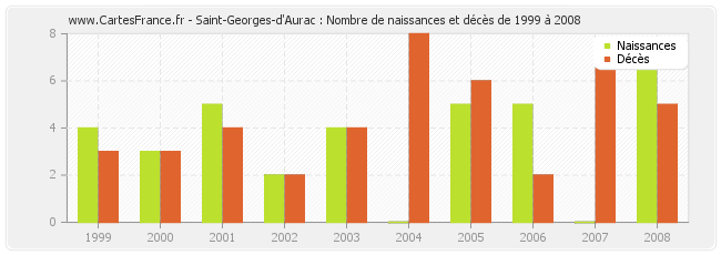 Saint-Georges-d'Aurac : Nombre de naissances et décès de 1999 à 2008