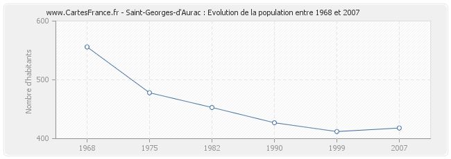 Population Saint-Georges-d'Aurac