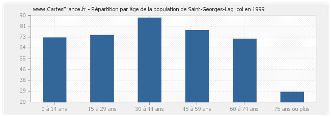 Répartition par âge de la population de Saint-Georges-Lagricol en 1999