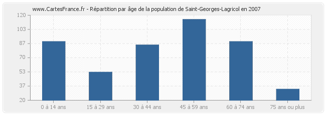 Répartition par âge de la population de Saint-Georges-Lagricol en 2007