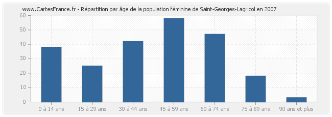 Répartition par âge de la population féminine de Saint-Georges-Lagricol en 2007