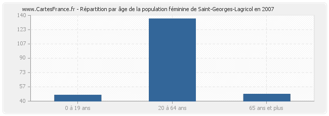 Répartition par âge de la population féminine de Saint-Georges-Lagricol en 2007