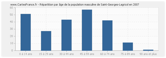 Répartition par âge de la population masculine de Saint-Georges-Lagricol en 2007