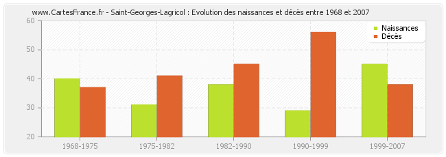 Saint-Georges-Lagricol : Evolution des naissances et décès entre 1968 et 2007