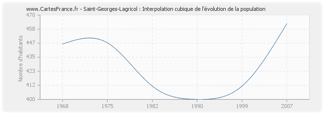 Saint-Georges-Lagricol : Interpolation cubique de l'évolution de la population