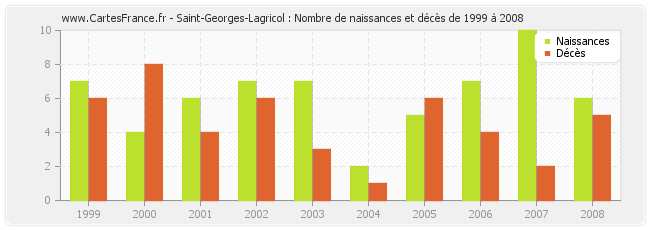 Saint-Georges-Lagricol : Nombre de naissances et décès de 1999 à 2008