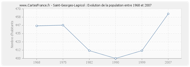 Population Saint-Georges-Lagricol
