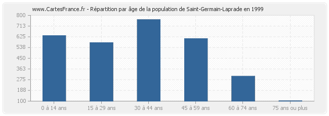 Répartition par âge de la population de Saint-Germain-Laprade en 1999