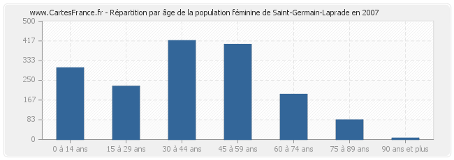 Répartition par âge de la population féminine de Saint-Germain-Laprade en 2007