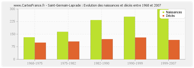 Saint-Germain-Laprade : Evolution des naissances et décès entre 1968 et 2007