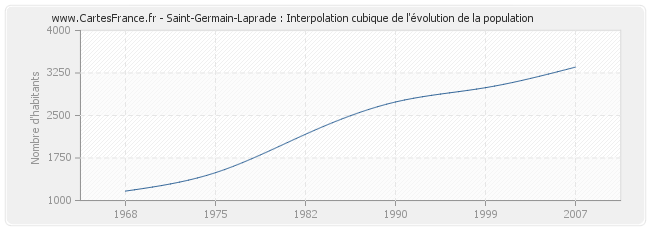 Saint-Germain-Laprade : Interpolation cubique de l'évolution de la population
