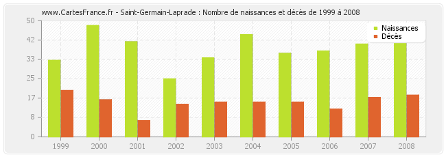Saint-Germain-Laprade : Nombre de naissances et décès de 1999 à 2008