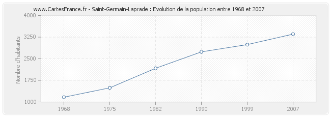 Population Saint-Germain-Laprade