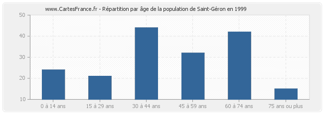 Répartition par âge de la population de Saint-Géron en 1999