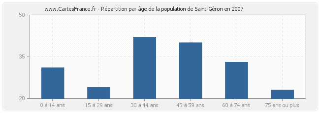 Répartition par âge de la population de Saint-Géron en 2007