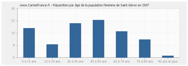 Répartition par âge de la population féminine de Saint-Géron en 2007