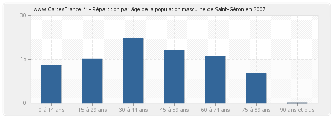 Répartition par âge de la population masculine de Saint-Géron en 2007