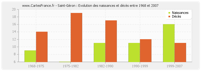 Saint-Géron : Evolution des naissances et décès entre 1968 et 2007