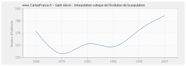 Saint-Géron : Interpolation cubique de l'évolution de la population