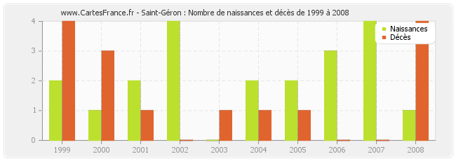 Saint-Géron : Nombre de naissances et décès de 1999 à 2008