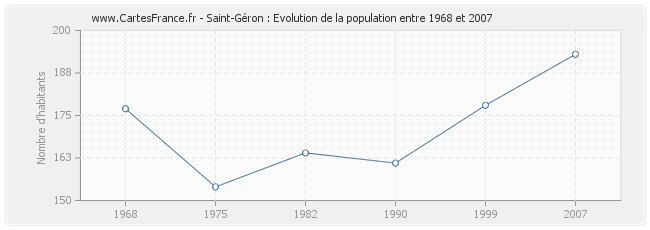 Population Saint-Géron