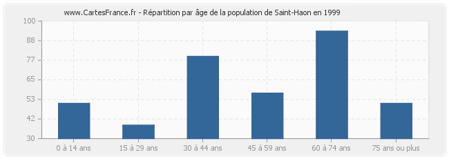 Répartition par âge de la population de Saint-Haon en 1999