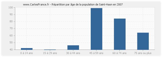 Répartition par âge de la population de Saint-Haon en 2007