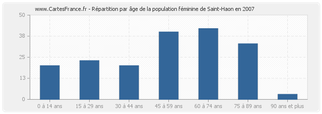 Répartition par âge de la population féminine de Saint-Haon en 2007