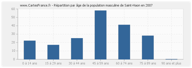 Répartition par âge de la population masculine de Saint-Haon en 2007