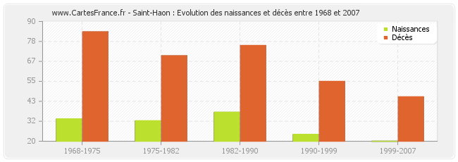 Saint-Haon : Evolution des naissances et décès entre 1968 et 2007