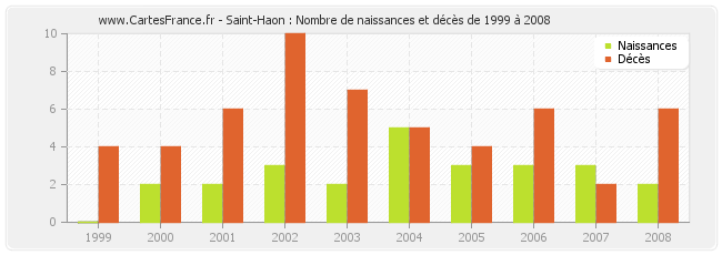 Saint-Haon : Nombre de naissances et décès de 1999 à 2008