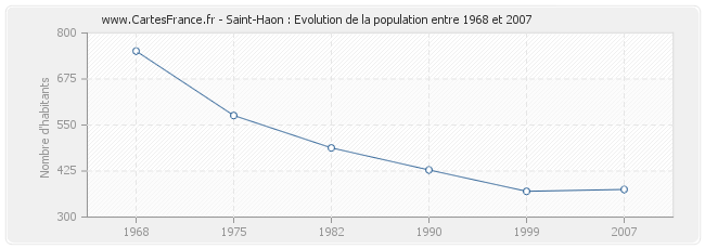 Population Saint-Haon