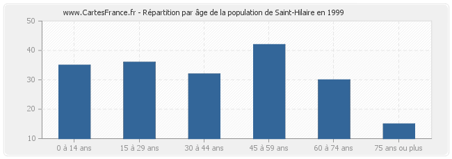 Répartition par âge de la population de Saint-Hilaire en 1999