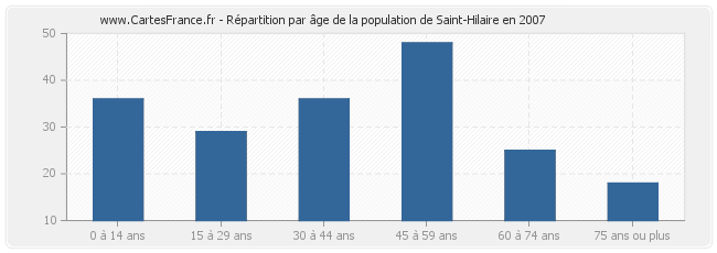 Répartition par âge de la population de Saint-Hilaire en 2007