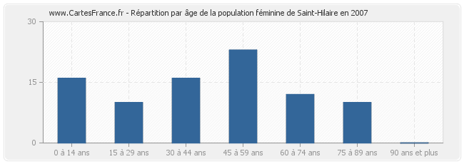 Répartition par âge de la population féminine de Saint-Hilaire en 2007