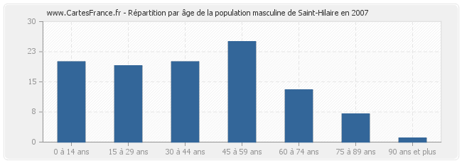 Répartition par âge de la population masculine de Saint-Hilaire en 2007