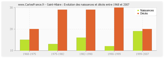 Saint-Hilaire : Evolution des naissances et décès entre 1968 et 2007