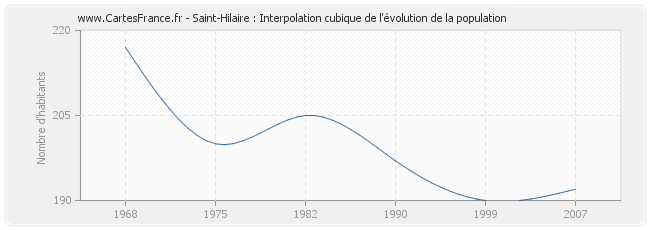 Saint-Hilaire : Interpolation cubique de l'évolution de la population