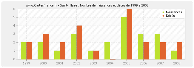 Saint-Hilaire : Nombre de naissances et décès de 1999 à 2008