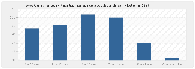 Répartition par âge de la population de Saint-Hostien en 1999